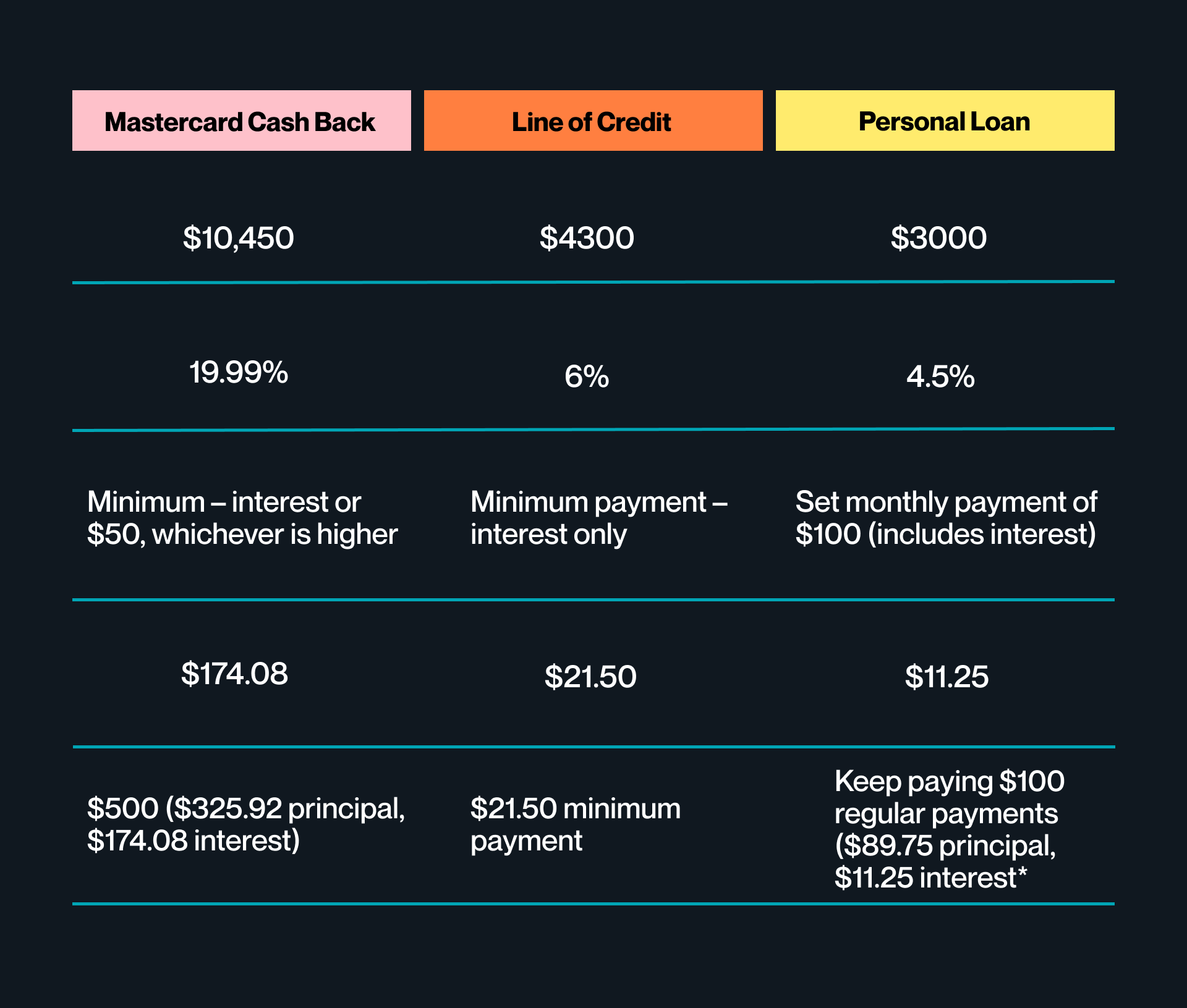 Debt repayment example for various debts