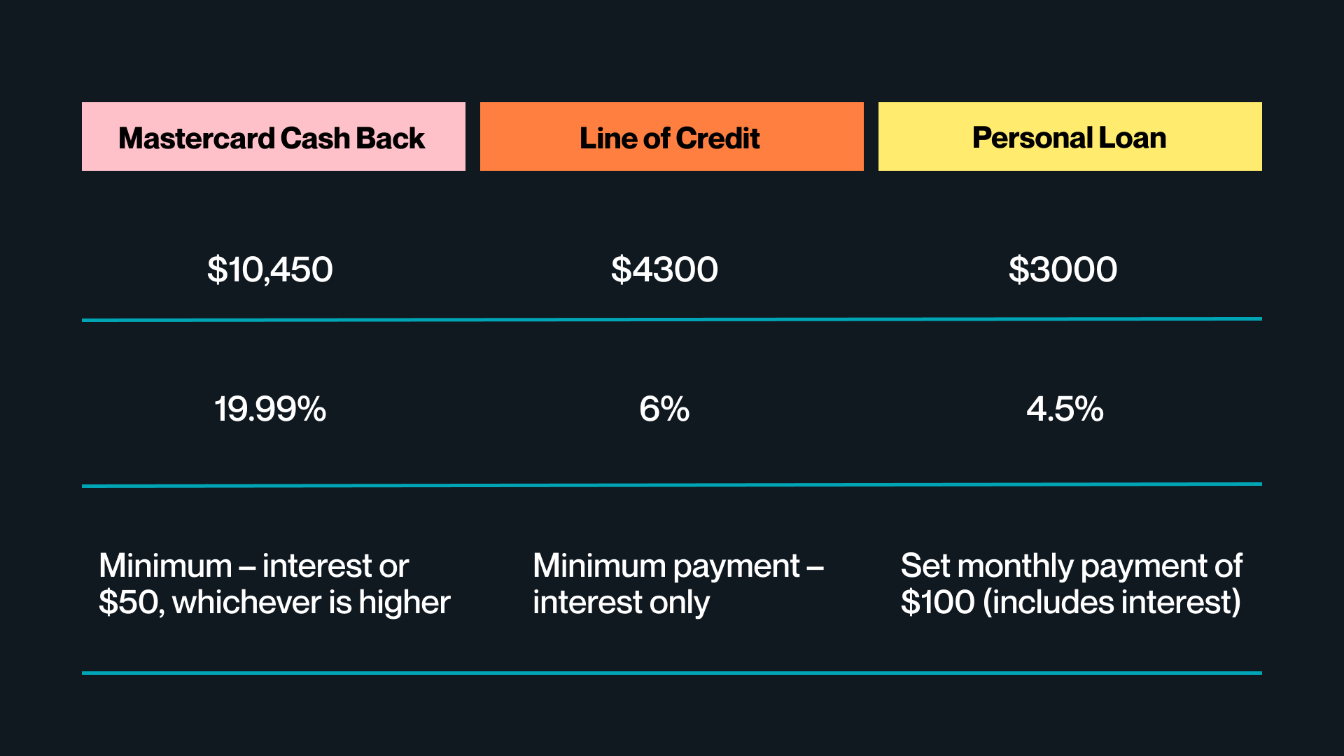 Example of debt based on various lending products